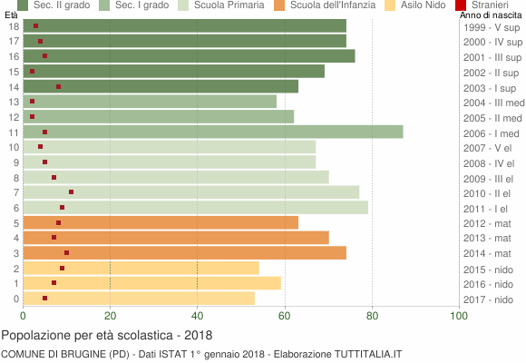 Grafico Popolazione in età scolastica - Brugine 2018