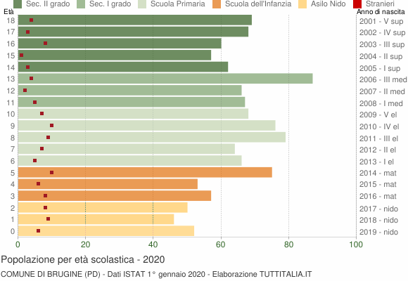 Grafico Popolazione in età scolastica - Brugine 2020