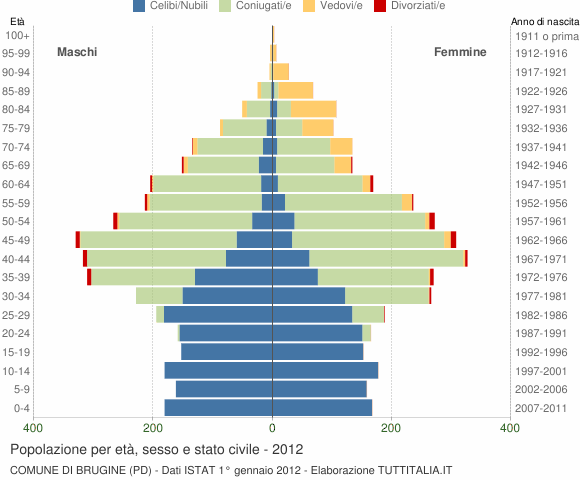 Grafico Popolazione per età, sesso e stato civile Comune di Brugine (PD)