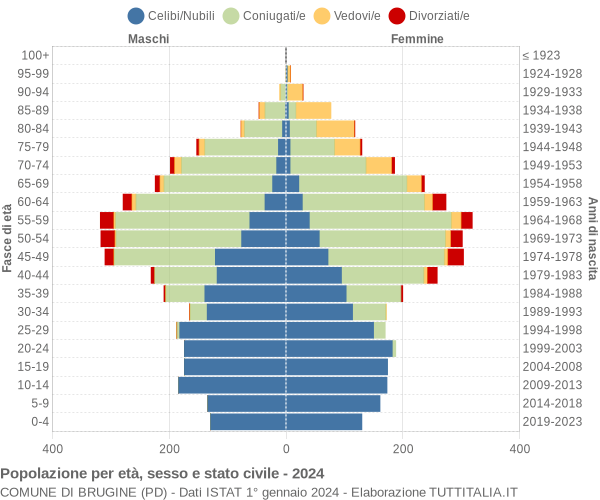 Grafico Popolazione per età, sesso e stato civile Comune di Brugine (PD)