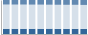 Grafico struttura della popolazione Comune di Brugine (PD)