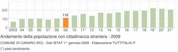Grafico andamento popolazione stranieri Comune di Canaro (RO)