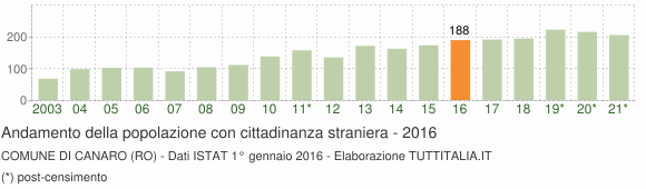 Grafico andamento popolazione stranieri Comune di Canaro (RO)