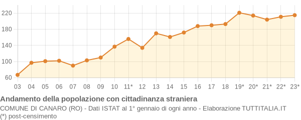 Andamento popolazione stranieri Comune di Canaro (RO)