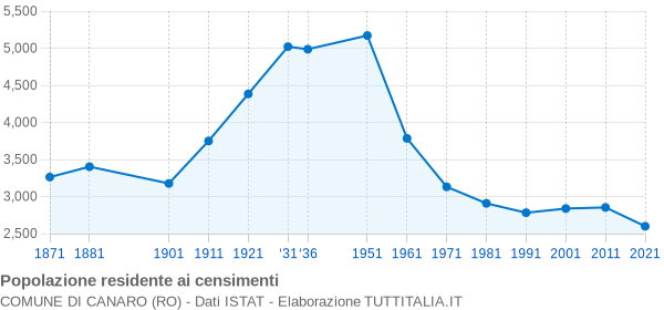 Grafico andamento storico popolazione Comune di Canaro (RO)