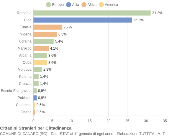 Grafico cittadinanza stranieri - Canaro 2019