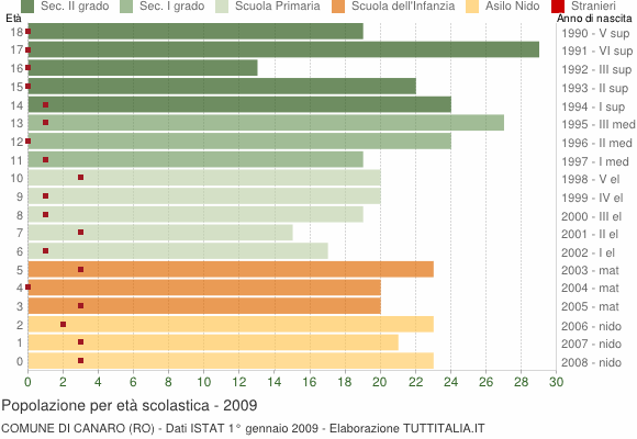 Grafico Popolazione in età scolastica - Canaro 2009