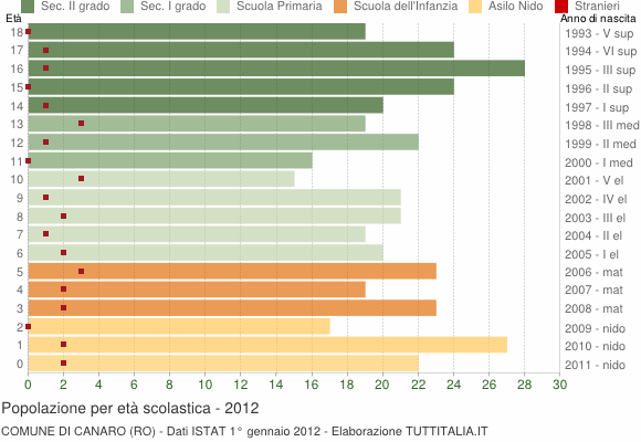 Grafico Popolazione in età scolastica - Canaro 2012