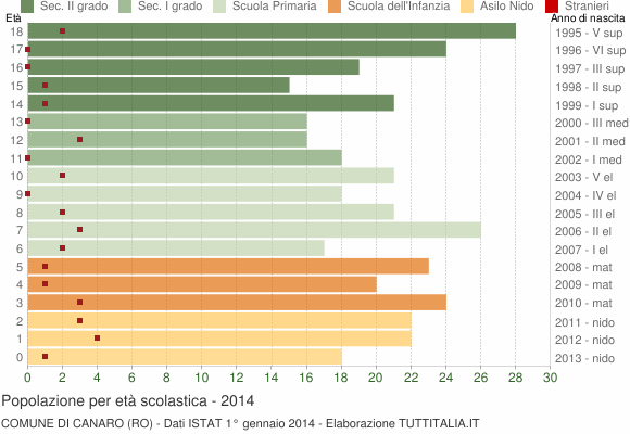 Grafico Popolazione in età scolastica - Canaro 2014