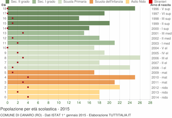 Grafico Popolazione in età scolastica - Canaro 2015