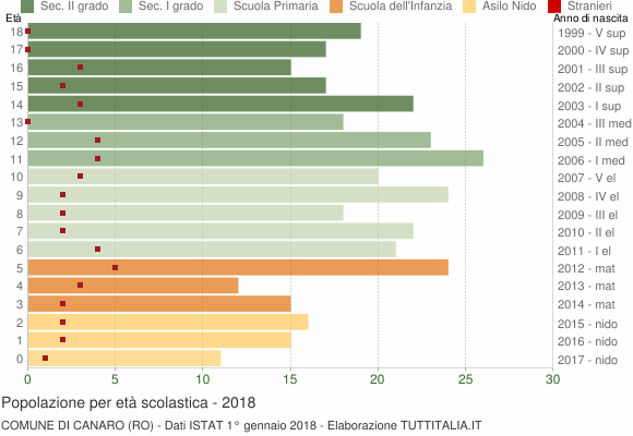 Grafico Popolazione in età scolastica - Canaro 2018