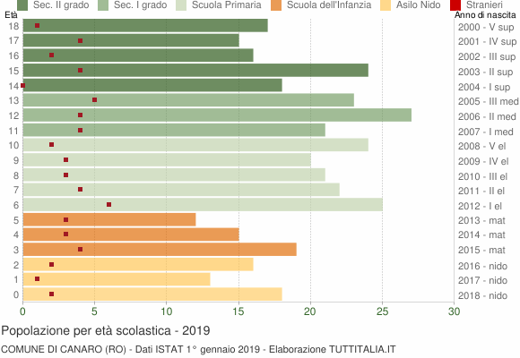 Grafico Popolazione in età scolastica - Canaro 2019