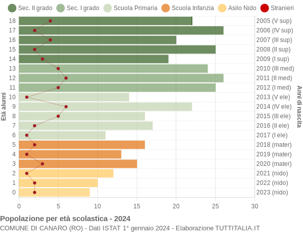 Grafico Popolazione in età scolastica - Canaro 2024