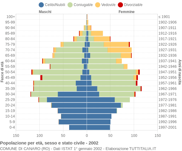 Grafico Popolazione per età, sesso e stato civile Comune di Canaro (RO)