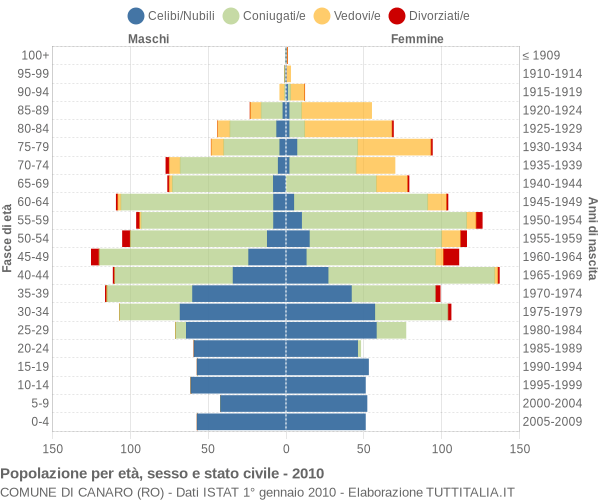 Grafico Popolazione per età, sesso e stato civile Comune di Canaro (RO)