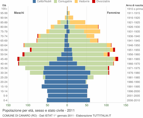 Grafico Popolazione per età, sesso e stato civile Comune di Canaro (RO)