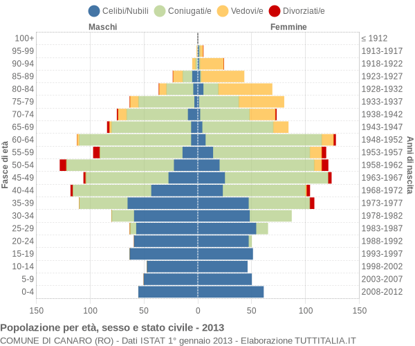 Grafico Popolazione per età, sesso e stato civile Comune di Canaro (RO)