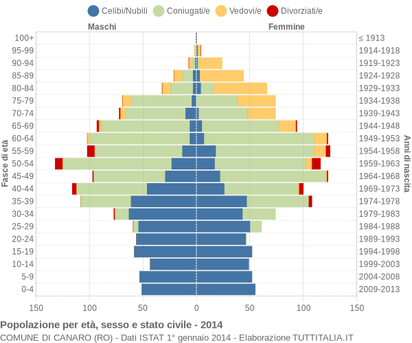 Grafico Popolazione per età, sesso e stato civile Comune di Canaro (RO)