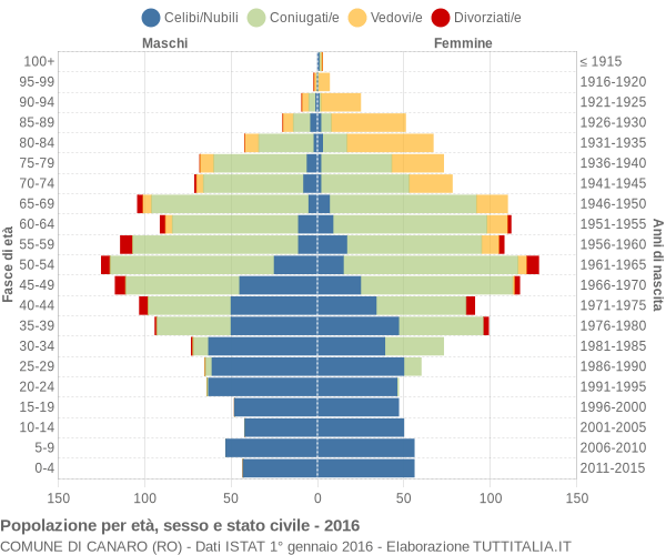 Grafico Popolazione per età, sesso e stato civile Comune di Canaro (RO)