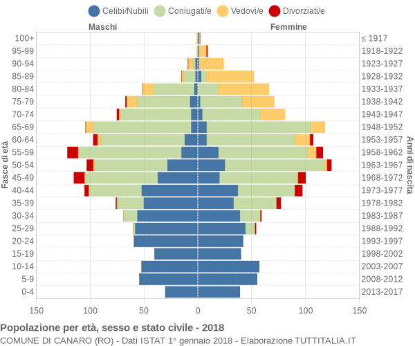 Grafico Popolazione per età, sesso e stato civile Comune di Canaro (RO)