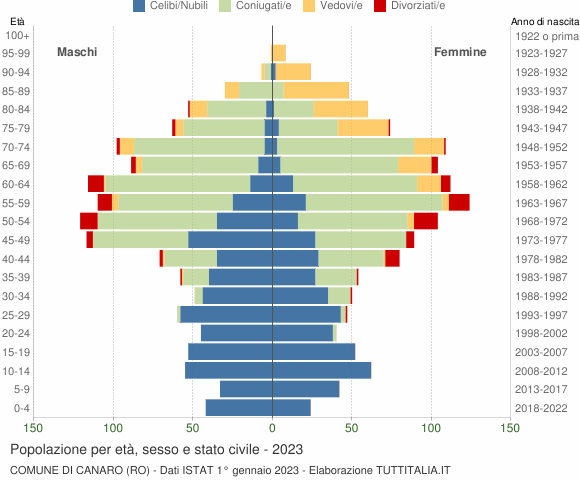 Grafico Popolazione per età, sesso e stato civile Comune di Canaro (RO)