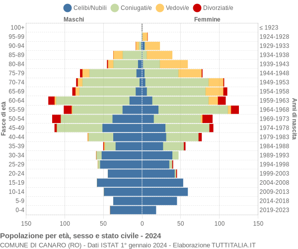 Grafico Popolazione per età, sesso e stato civile Comune di Canaro (RO)