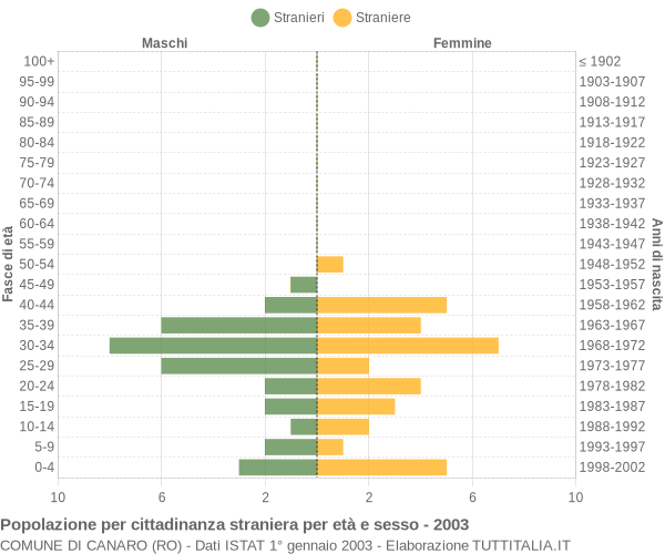 Grafico cittadini stranieri - Canaro 2003