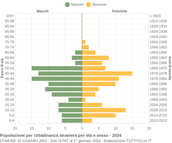 Grafico cittadini stranieri - Canaro 2024