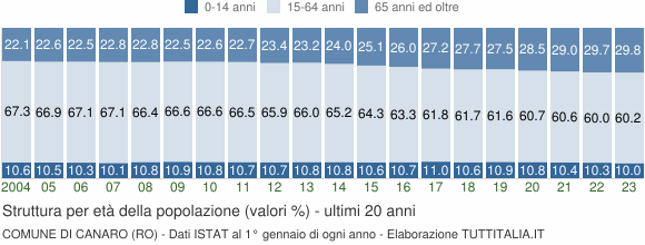Grafico struttura della popolazione Comune di Canaro (RO)