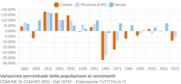 Grafico variazione percentuale della popolazione Comune di Canaro (RO)