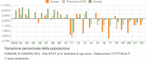 Variazione percentuale della popolazione Comune di Canaro (RO)