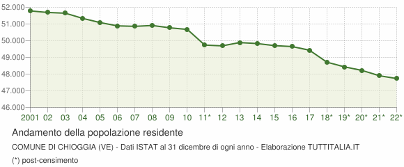Andamento popolazione Comune di Chioggia (VE)