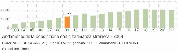 Grafico andamento popolazione stranieri Comune di Chioggia (VE)