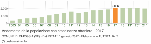 Grafico andamento popolazione stranieri Comune di Chioggia (VE)