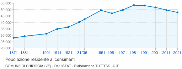 Grafico andamento storico popolazione Comune di Chioggia (VE)