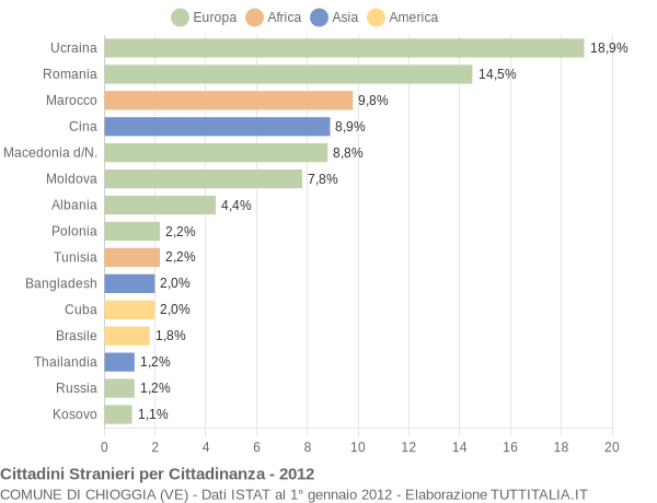 Grafico cittadinanza stranieri - Chioggia 2012