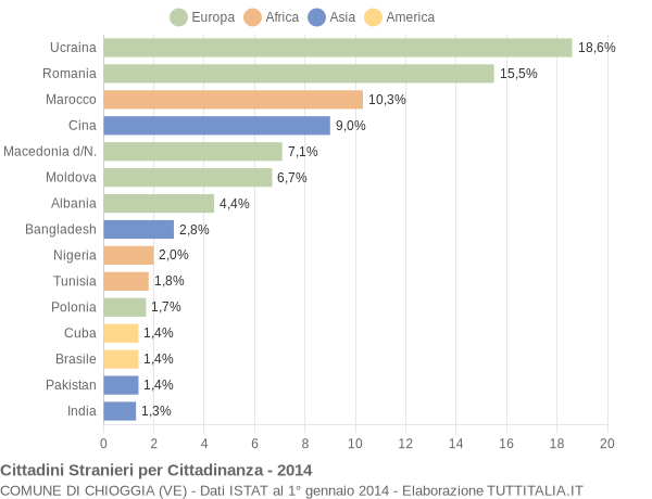 Grafico cittadinanza stranieri - Chioggia 2014