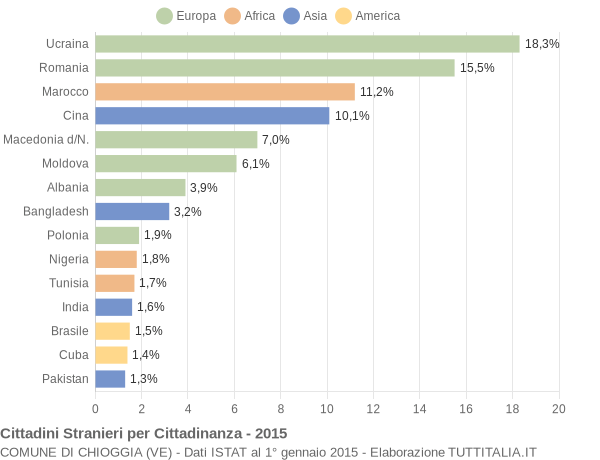 Grafico cittadinanza stranieri - Chioggia 2015