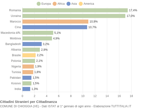 Grafico cittadinanza stranieri - Chioggia 2019