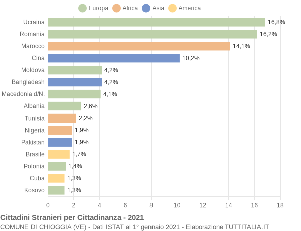 Grafico cittadinanza stranieri - Chioggia 2021