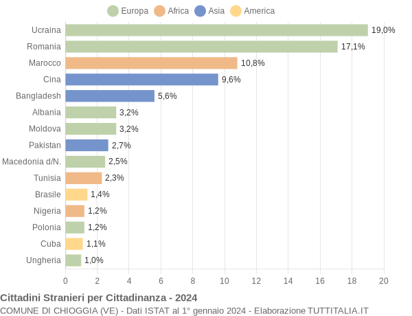 Grafico cittadinanza stranieri - Chioggia 2024