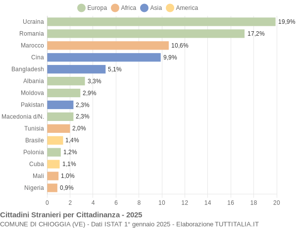 Grafico cittadinanza stranieri - Chioggia 2025