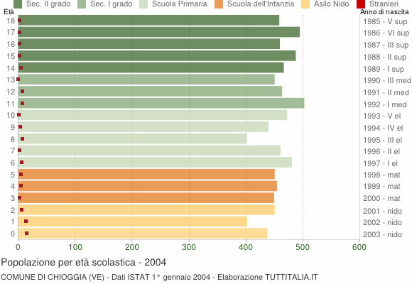 Grafico Popolazione in età scolastica - Chioggia 2004
