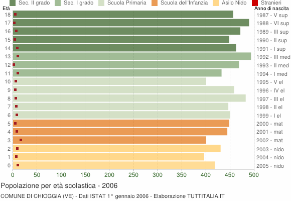 Grafico Popolazione in età scolastica - Chioggia 2006