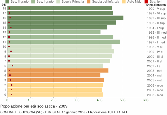 Grafico Popolazione in età scolastica - Chioggia 2009