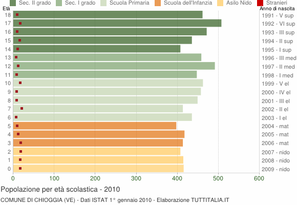 Grafico Popolazione in età scolastica - Chioggia 2010