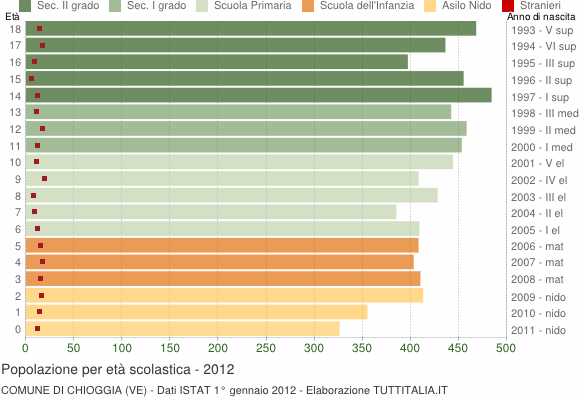 Grafico Popolazione in età scolastica - Chioggia 2012