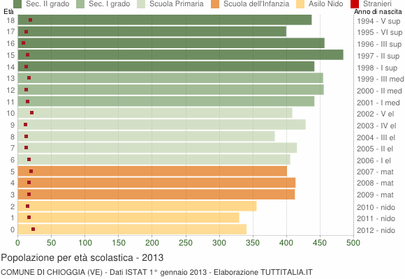 Grafico Popolazione in età scolastica - Chioggia 2013
