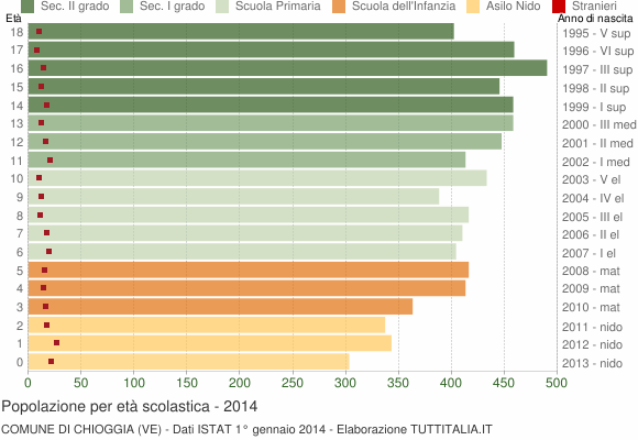 Grafico Popolazione in età scolastica - Chioggia 2014