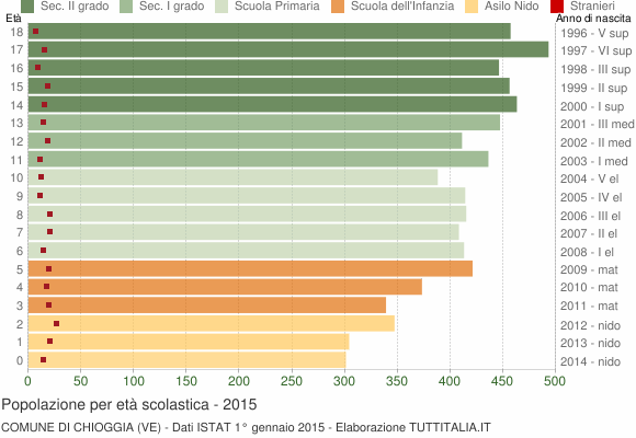 Grafico Popolazione in età scolastica - Chioggia 2015